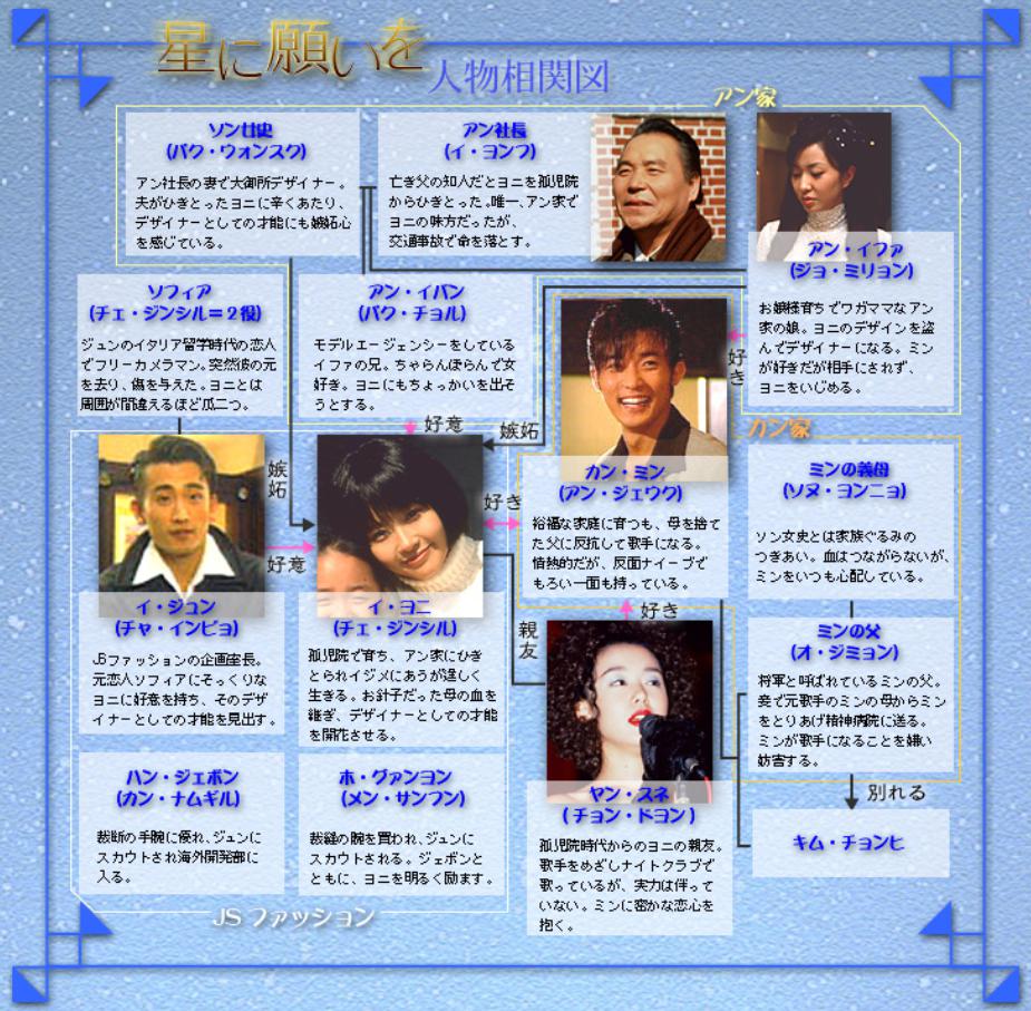 星に願いを　相関図